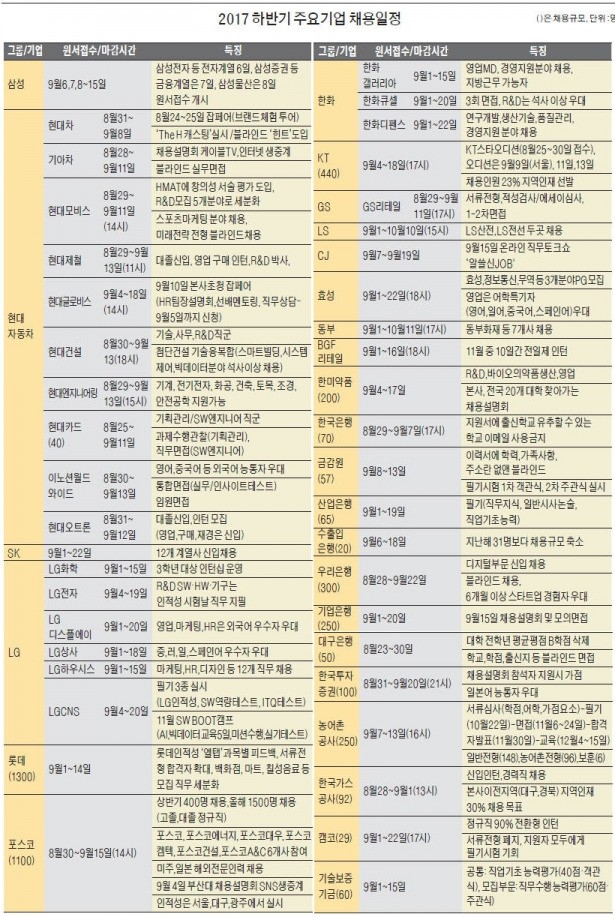 [주요 기업 채용과 특징] 삼성전자 6일, CJ 7일 공채 시작… '블라인드 채용'이 화두