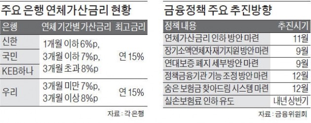 금융위 "미국·독일보다 높은 연체이자율 낮추겠다"