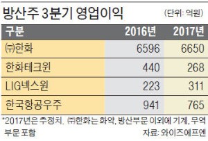 방산주 '들썩'…"실적 전망따라 선별 투자해야"