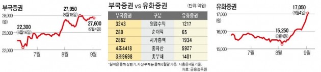 부국·유화증권, 조정장에도 최고가 "이유 있었네"