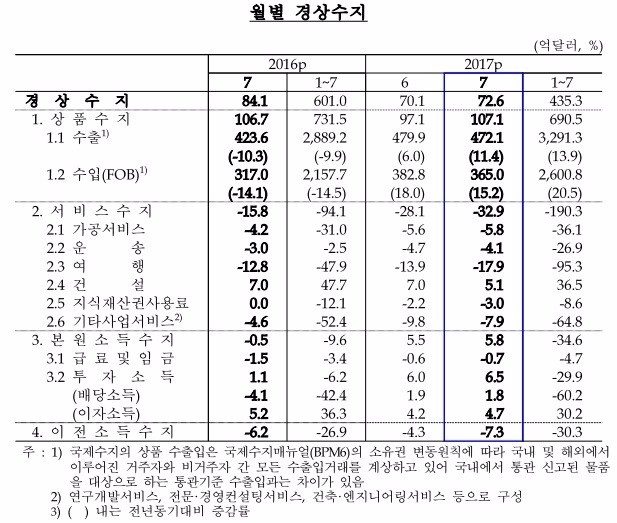 한국은행은 4일  '2017년 7월 국제수지(잠정)'을 발표했다. 한은 제공