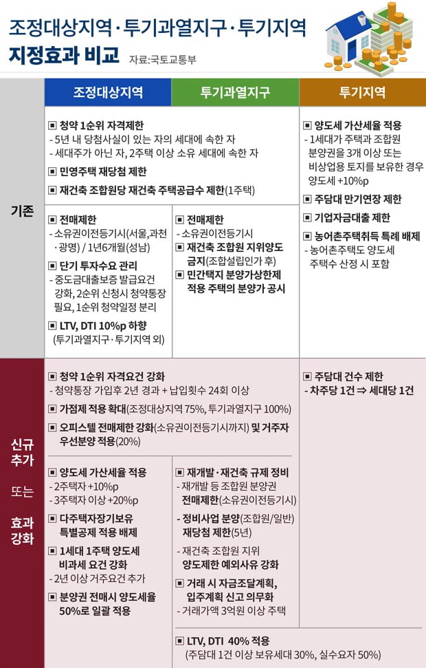 [8·2 대책 후속조치] 분당·대구 수성구 투기과열지구 추가 지정(종합)