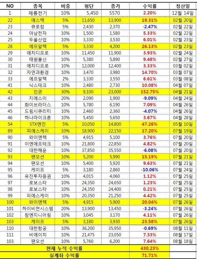 【 수익 실전경험 】 "주선남 2기 무료체험 이벤트"