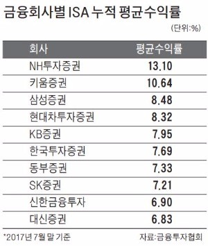 [재무설계] 매력 커진 ISA… 내년부터 비과세 한도 두 배 늘어난다