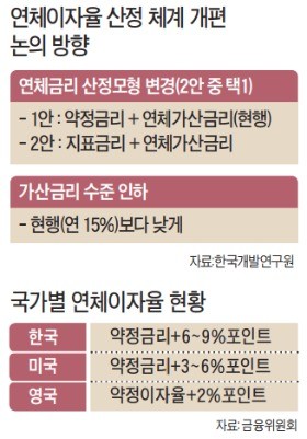 "은행 연체 가산금리 너무 높아… 3%P 미만으로 낮출 여력 있다"