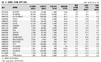 "증시 조정기…'경기민감 고배당주' 눈여겨 보라"-한투