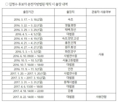 손금주 "김명수 후보자, 체어맨 두고 대중교통 이용한다더니 '쇼'였다"