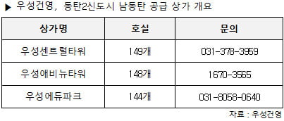 우성건영, 동탄2신도시 핵심상권 상가 동시분양