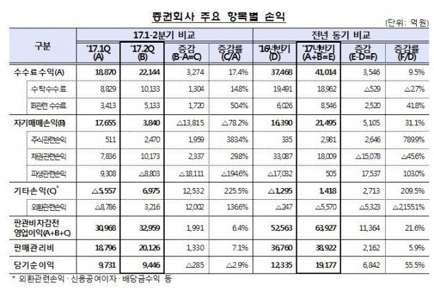 증권사 상반기 순이익 2조원 '육박'…자기자본 50조원 넘겨