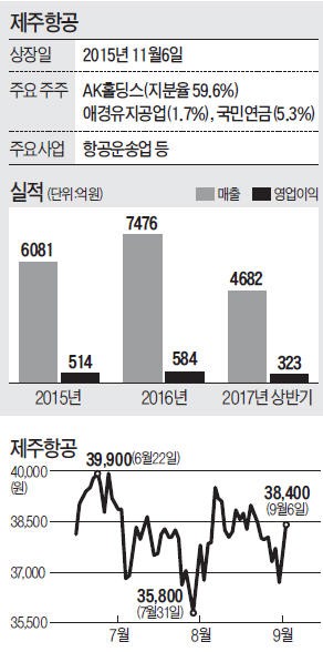 제주항공 앞세운 애경그룹, 지분투자·M&A '공격모드'로