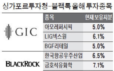 블랙록·GIC, 조정장서 한국주식 '쇼핑'