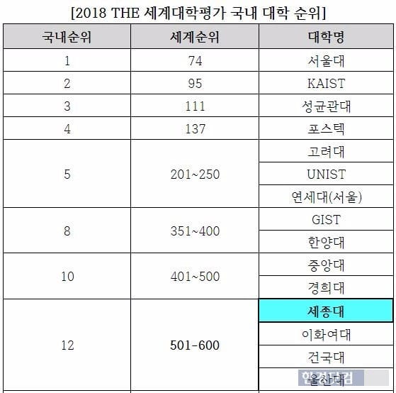 세종대, '2018 THE 세계대학평가' 국내 12위