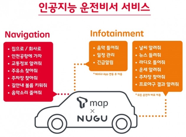 국민 내비 'T맵'에 인공지능 '누구' 탄다