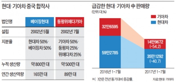 결별설 흘리는 중국 합작사… 현대차 '사드구팽'?