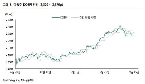 "코스피, 다음주 2350선 안착 시도할 것…저가매수 호기"-하나