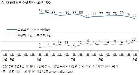 ◎한국갤럽