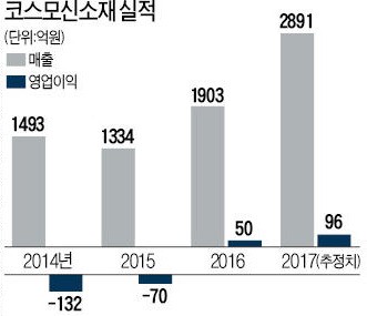 [기업 리모델링] 사상 최대 실적 넘보지만…그룹 구조조정 우려 남은 코스모신소재