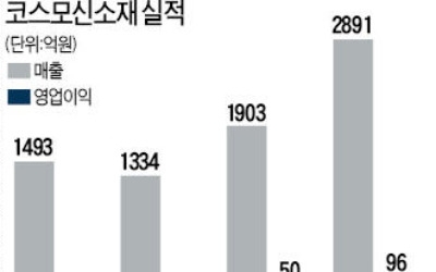  사상 최대 실적 넘보지만…그룹 구조조정 우려 남은 코스모신소재