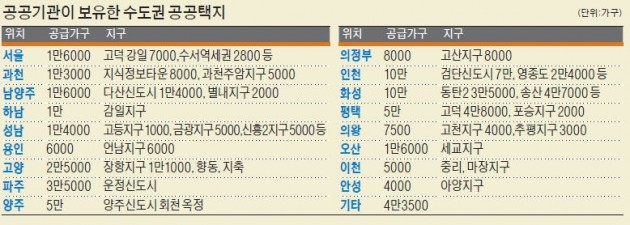 8년치 공급물량 있다지만…강남 인접 공공택지는 3만여 가구용 불과