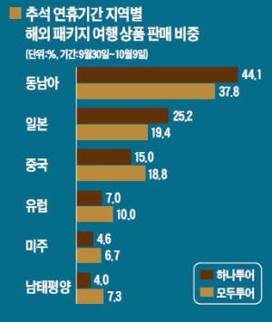 열흘간 '휴(休)웅~' 120만명 해외로