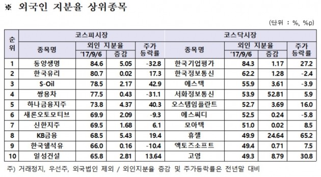 코스피 외국인 시총 비중, 11년 만에 37%대 진입