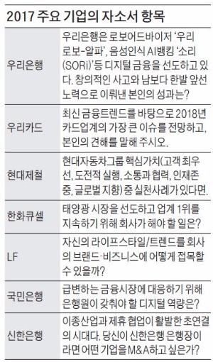 하반기 공채기업 40곳 자소서 문항 봤더니