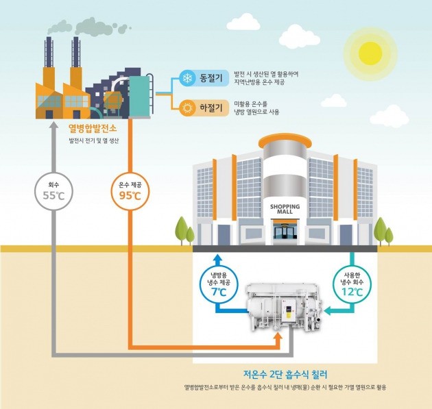 저온수2단흡수식칠러 : 흡수식 칠러는 액체가 기체로 변할 때 주변의 열을 빼앗는 원리로 작동하는데, LG전자가 공급한 칠러는 인근에 위치한 발전소에서 나오는 온수를 냉매 순환에 필요한 에너지원으로 활용해 작동한다.