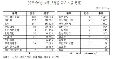 후쿠시마 원전사고 7년…현지 식품 529톤 국내 들어왔다