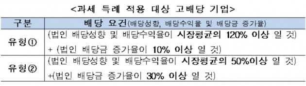 거래소 "고배당기업 주주, 올해 결산 배당 소득까지 세제 혜택 적용"