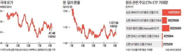 [글로벌 투자전략] 원유·달러 '박스권 매매' 열풍… '레버리지 상품' 투자 활기