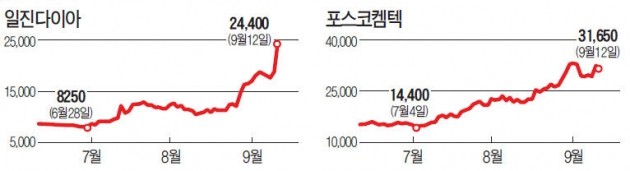 미래차 부품주 '전력질주'…LG화학·코스모신소재 등 전기차 관련주 급등