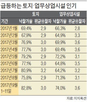 토지·상가도 몸값 높아져