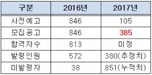 <표>서울지역 초등임용 관련 현황(단위: 명) / 출처=교육부 및 서울교육청