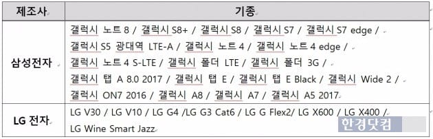 HEVC가 적용되는 27종 스마트폰. / 표=SK텔레콤 제공