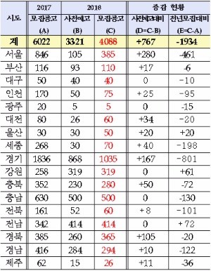 <표>시·도교육청 초등임용 선발인원 및 증감현황 / 출처=각 교육청