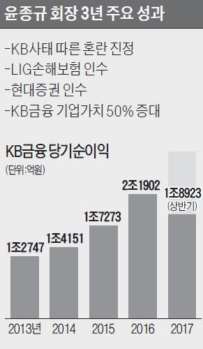 윤종규 KB금융 회장 사실상 연임 확정