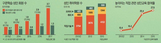 힐링 대신 지적만족… 공부하는 직장인 '직딩 열풍' 왜?