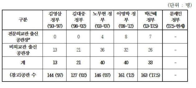 각 정부별 특임공관장 임명 현황