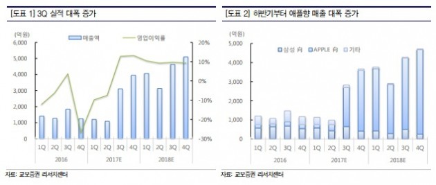 "인터플렉스, 3분기 창사 이래 최대 실적 기대…목표가↑"-교보