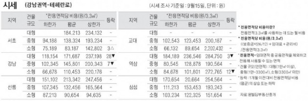 [9/18] 주간 오피스 시세 및 추천 임대 물건