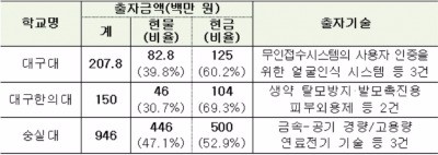 <표>신규 설립인가 대학 기술지주회사 출자현황 / 출처=교육부 제공