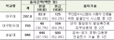 숭실대·대구대·대구한의대 '기술지주회사' 설립 인가