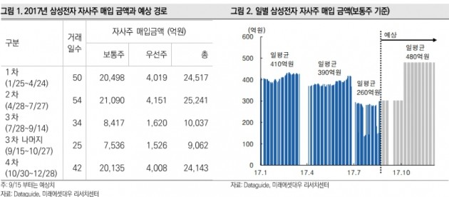 [종목플러스]두달 만에 '최고가' 삼성전자, 실적 따라 주가 간다