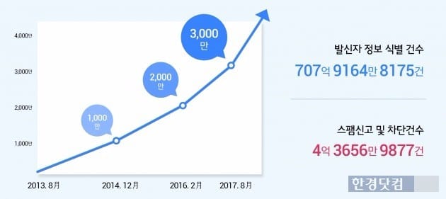 스팸 차단 앱 '후후'의 누적 다운로드 수가 3000만건을 넘어섰다. / 사진=후후앤컴퍼니 제공