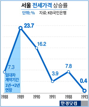 주거안정 vs 재산권침해…내달 발표 '전월세 대책'의 딜레마