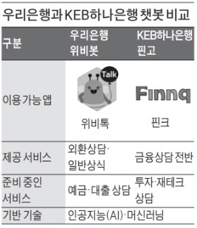 위비봇 vs 핀고… 우리·하나은행 'AI 은행원' 전쟁