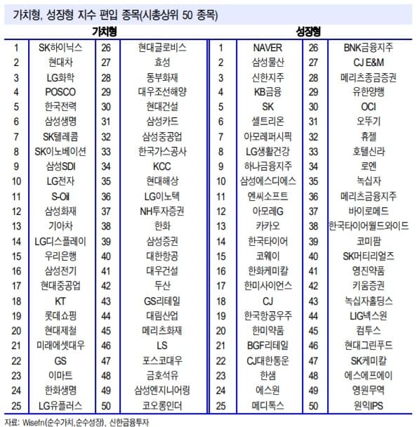 "성장주 수급 쏠림 과도하다…가치주 순환매 전망"-신한