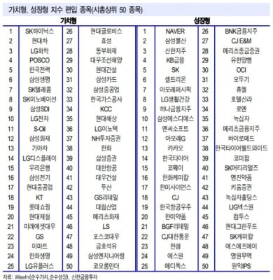 "성장주 수급 쏠림 과도하다…가치주 순환매 전망"-신한