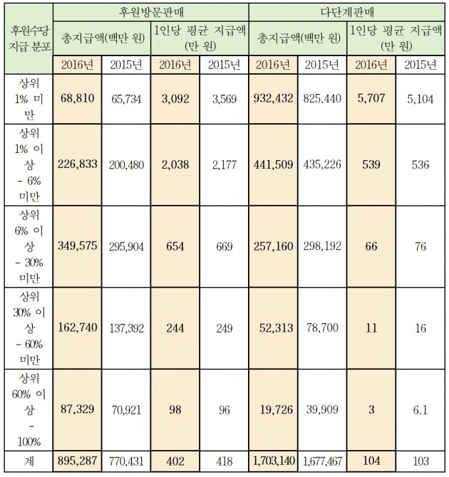 후원수당 지급 분포 현황. (자료 = 공정거래위원회)