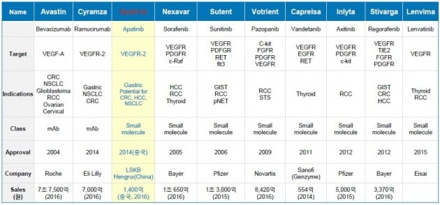 신생혈관생성 억제제 현황, 에이치엘비 제공